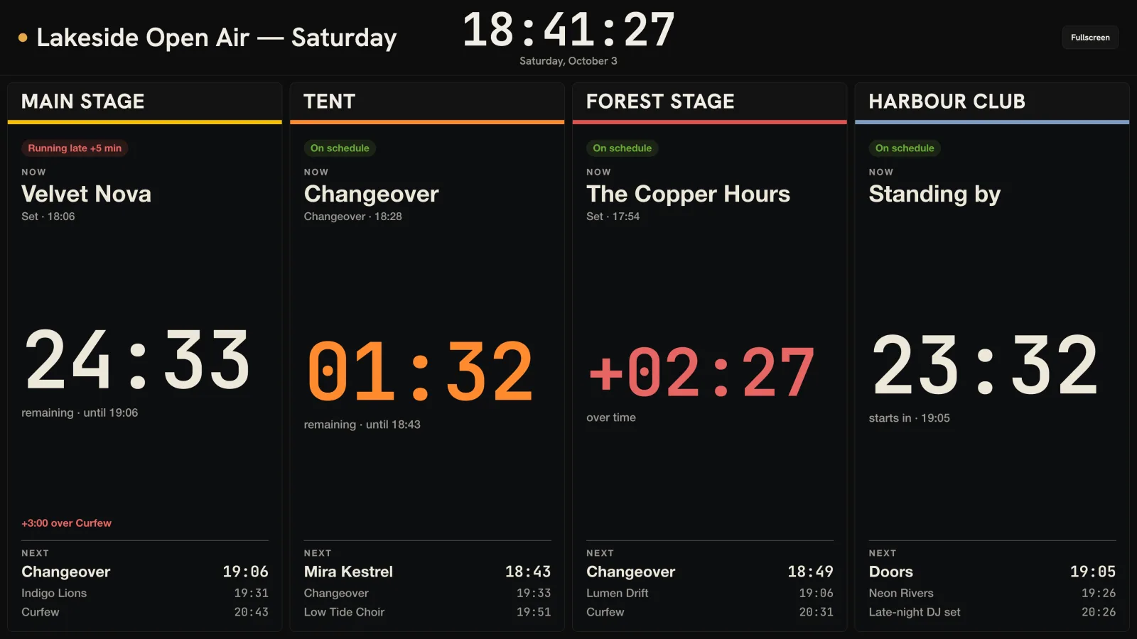 The Show Clock multi-stage wall on a 1080p screen: four lanes — Main Stage, Tent, Forest Stage and Harbour Club — under one header clock reading 18:41:27. Main Stage shows Velvet Nova with 24:33 remaining, “Running late +5 min” and “+3:00 over Curfew” in red; the Tent’s changeover counts its last 01:32 in orange; Forest Stage’s set runs +02:27 over time in red; Harbour Club is standing by, 23:32 before doors. Every lane lists its next three slots with their times.