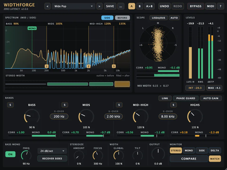 La ventana del plugin WidthForge (interfaz en inglés) con el preset Wide Pop: el espectro Mid/Side con la curva Mid dorada y la Side azul, los marcadores de crossover en 200 Hz, 2 kHz y 8 kHz y la zona Bass Mono por debajo de 90 Hz; los anchos por banda Bass 90 %, Mids 105 %, Mid-High 120 % y Highs 135 %, cada uno con su correlación y su pérdida en mono (Highs −2,3 dB, en ámbar); la franja de anchura estéreo, el scope Lissajous con correlación +0,95 y −0,1 dB de pérdida en mono para toda la mezcla, y los medidores de LUFS, RMS y true peak.
