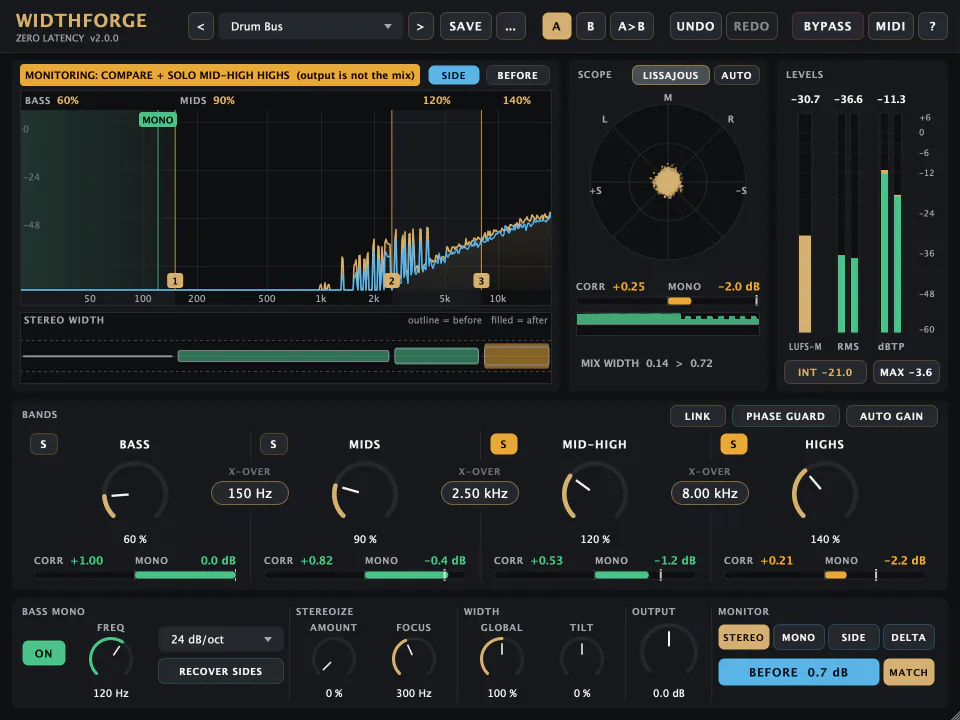 WidthForge (interfaz en inglés) con el preset Drum Bus mientras escuchas: el banner ámbar dice «MONITORING: COMPARE + SOLO MID-HIGH HIGHS (output is not the mix)»; las bandas Mid-High y Highs están en solo, así que el espectro solo muestra los agudos, el botón Compare reproduce la entrada igualada en nivel y marca BEFORE 0.7 dB, los crossovers están en 150 Hz, 2,50 kHz y 8 kHz, y el scope indica una anchura de mezcla de 0,14 a la entrada y 0,72 a la salida.