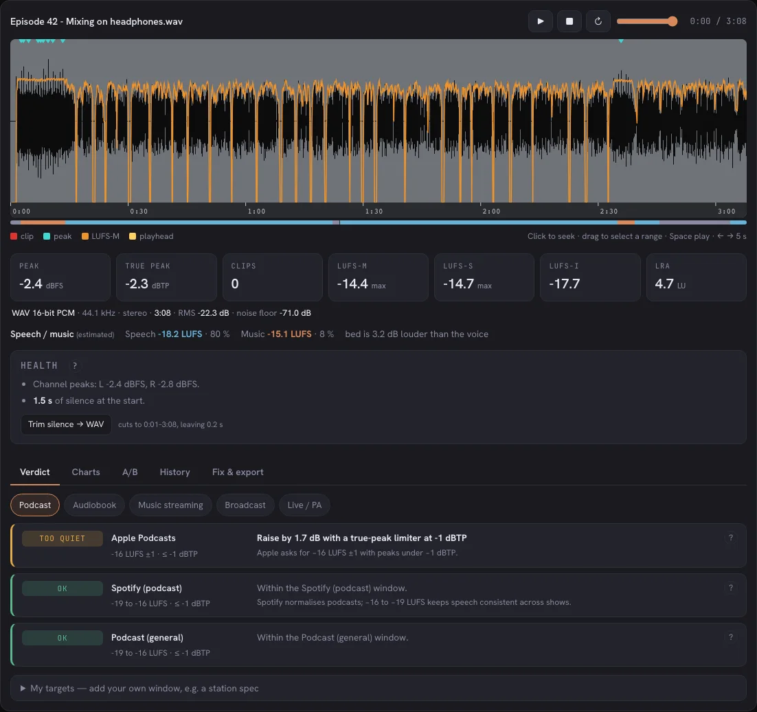 LoudSense nach der Analyse einer Podcast-Folge: Wellenform mit oranger Lautheitskurve, die Zeile mit Peak, True Peak, Clips, LUFS und LRA, die Sprache/Musik-Zeile, die Gesundheitschecks und die Urteile für Apple Podcasts und Spotify.